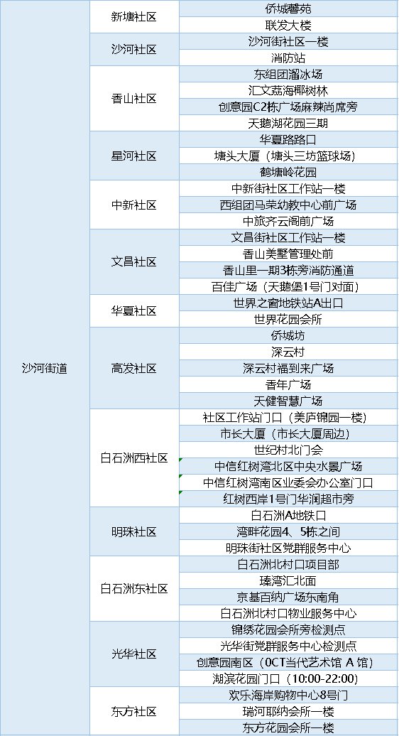 2月25日南山區(qū)免費(fèi)大規(guī)模核酸采樣點(diǎn)匯總