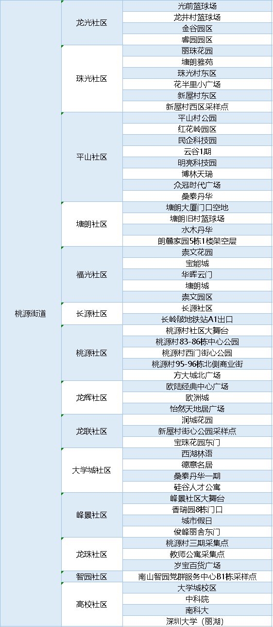 2月25日南山區(qū)免費(fèi)大規(guī)模核酸采樣點(diǎn)匯總