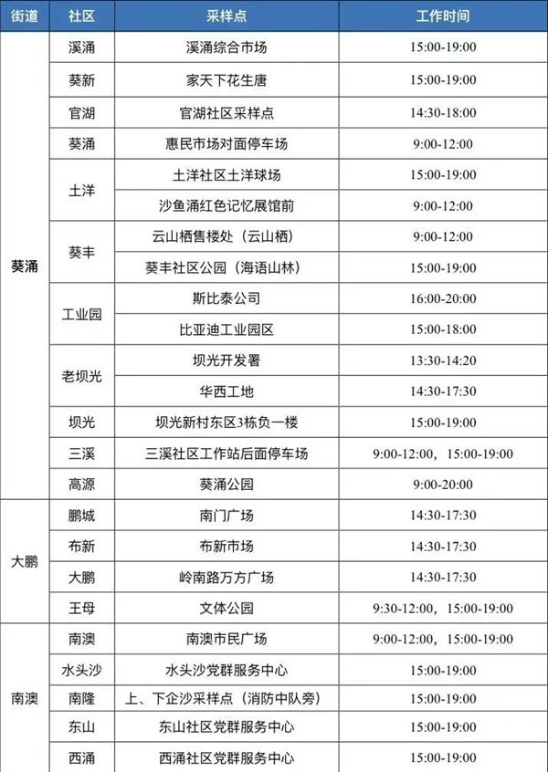 2月28日大鵬新免費(fèi)核酸檢測(cè)點(diǎn)合集