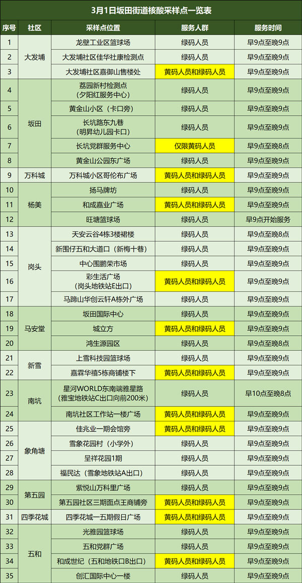 3月1日龍崗區(qū)免費核酸檢測點匯總