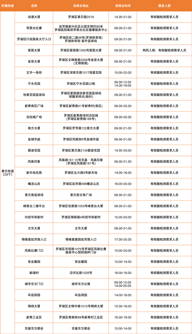 3月17日羅湖區(qū)免費(fèi)核酸采樣點(diǎn)匯總