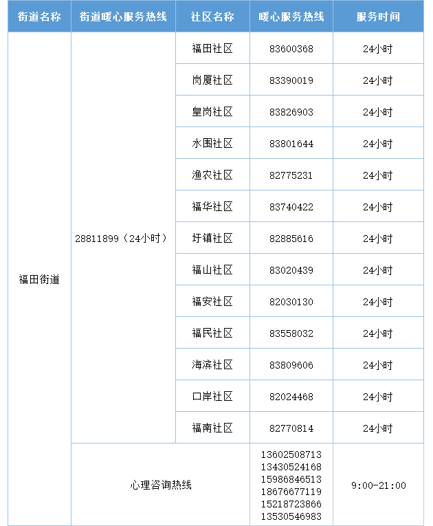 2022年深圳福田區(qū)暖心服務熱線匯總