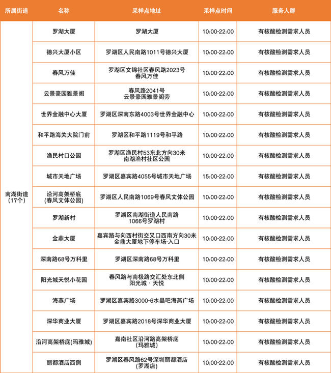 3月24日羅湖區(qū)免費核酸采樣點有哪些