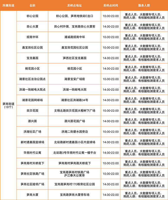 3月24日羅湖區(qū)免費核酸采樣點有哪些