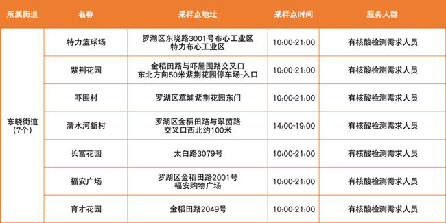 3月24日羅湖區(qū)免費核酸采樣點有哪些