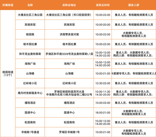 3月24日羅湖區(qū)免費核酸采樣點有哪些