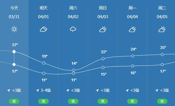 2022年清明節(jié)深圳天氣詳情