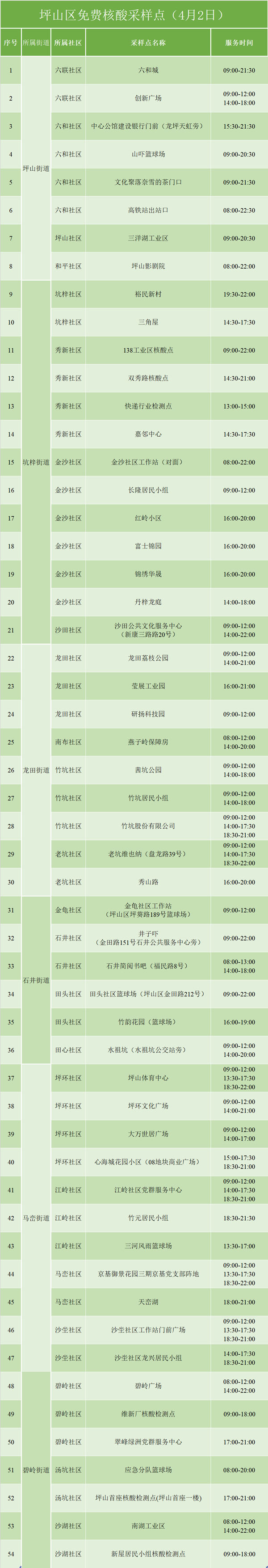 4月2日坪山免費(fèi)核酸檢測(cè)點(diǎn)名單