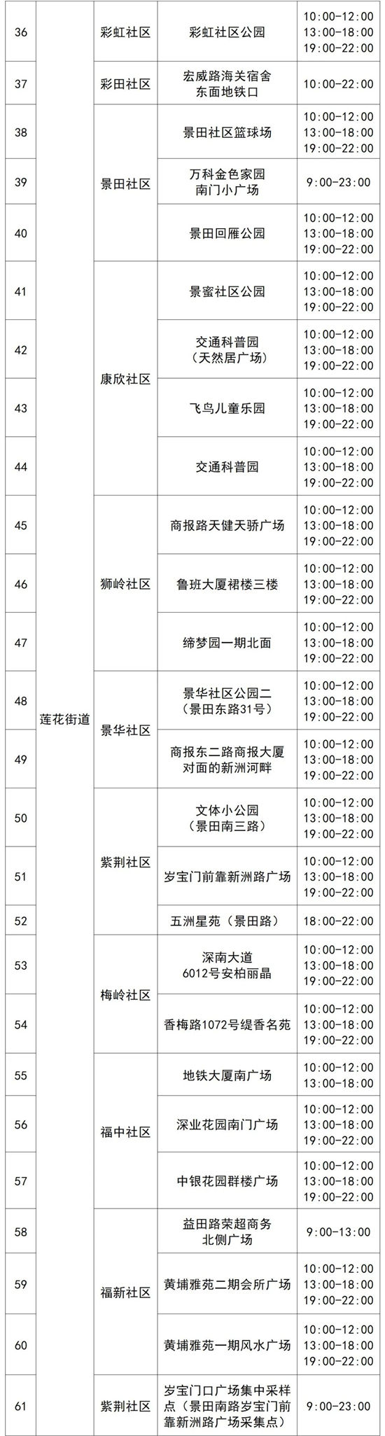 4月6日福田區(qū)免費(fèi)核酸檢測(cè)點(diǎn)匯總