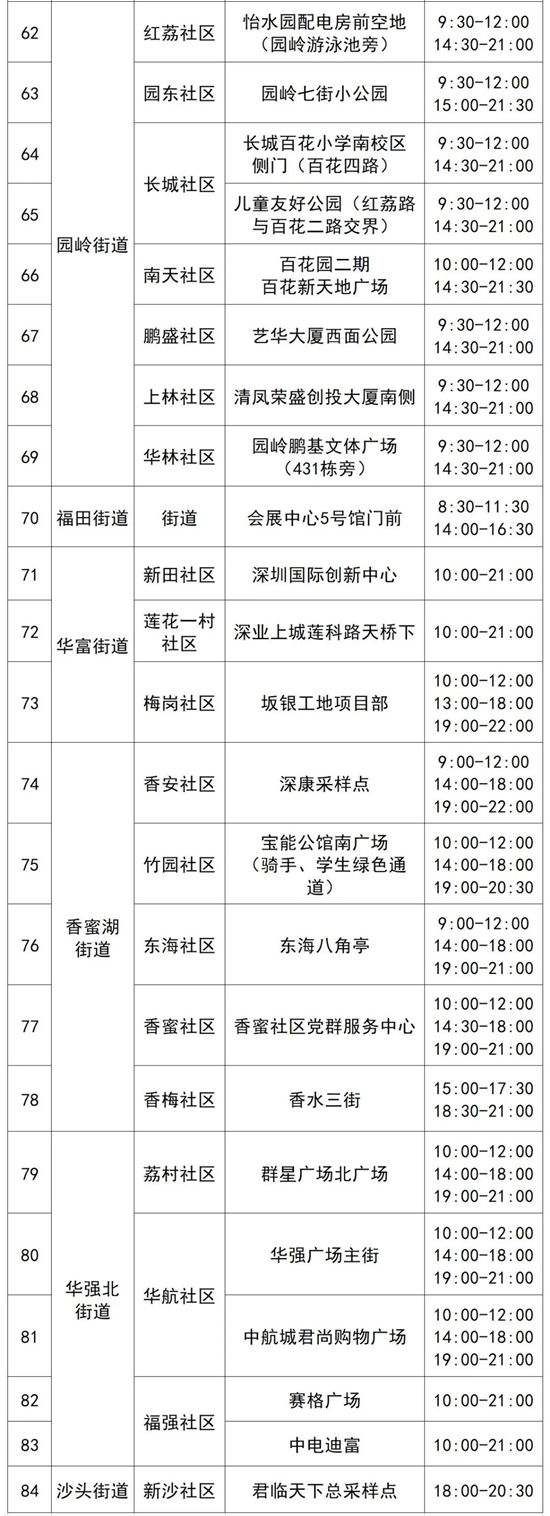 4月6日福田區(qū)免費(fèi)核酸檢測(cè)點(diǎn)匯總