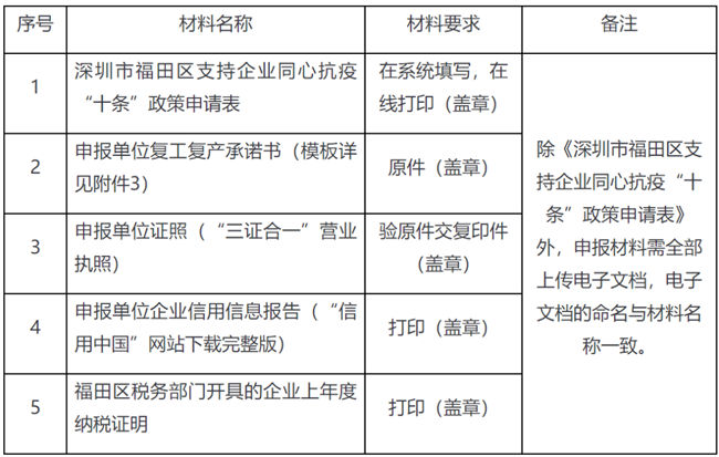 2022年福田區(qū)餐飲業(yè)穩(wěn)企支持補(bǔ)貼申請(qǐng)指南