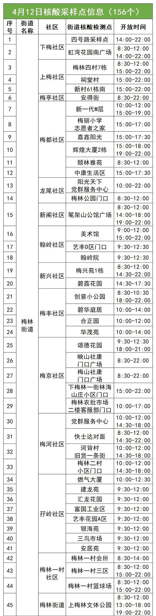 4月12日福田區(qū)免費(fèi)核酸采樣點(diǎn)名單匯總