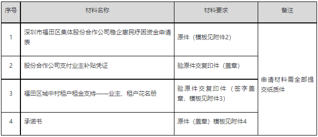 2022年福田區(qū)城中村租戶租金補貼申請指南