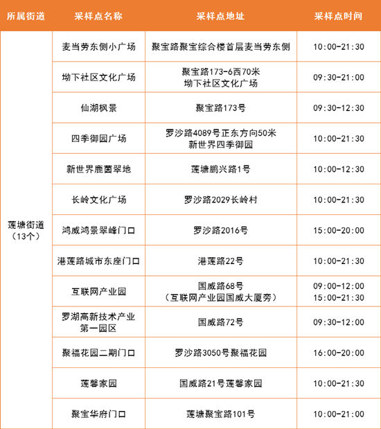 4月19日羅湖區(qū)免費核酸采樣點集合