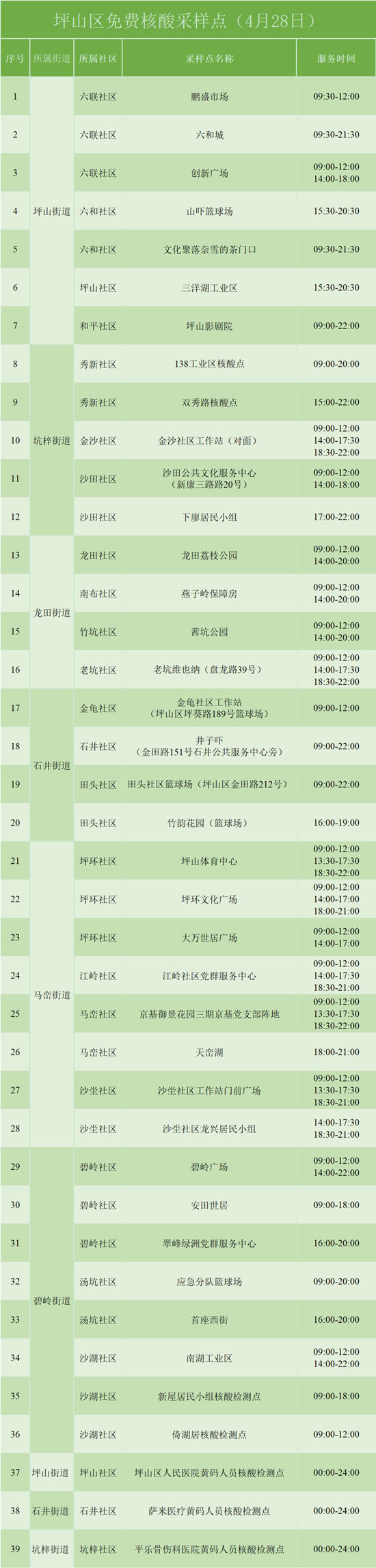 4月28日坪山區(qū)免費核酸采樣點名單