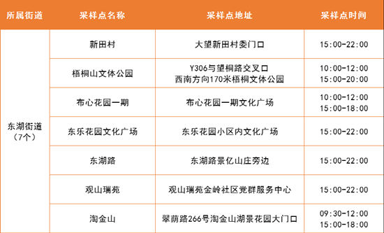 5月7日羅湖區(qū)免費核酸采樣點匯總