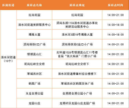 5月7日羅湖區(qū)免費核酸采樣點匯總