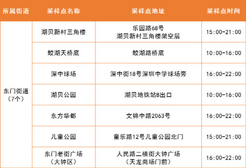 5月20日羅湖區(qū)免費核酸采樣點匯總