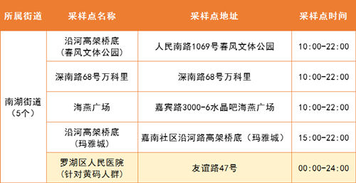 5月20日羅湖區(qū)免費核酸采樣點匯總