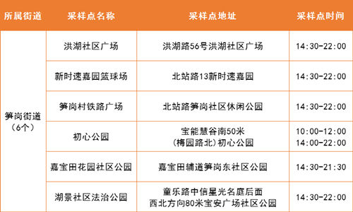 5月20日羅湖區(qū)免費核酸采樣點匯總