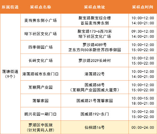 5月20日羅湖區(qū)免費核酸采樣點匯總