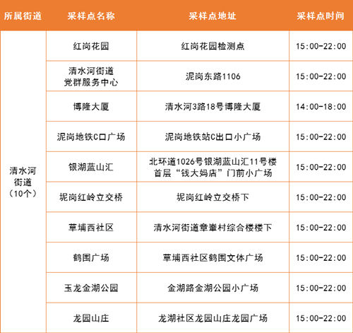 5月20日羅湖區(qū)免費核酸采樣點匯總