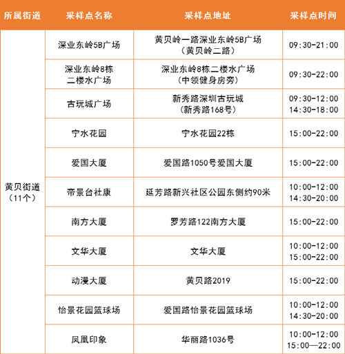 5月20日羅湖區(qū)免費核酸采樣點匯總