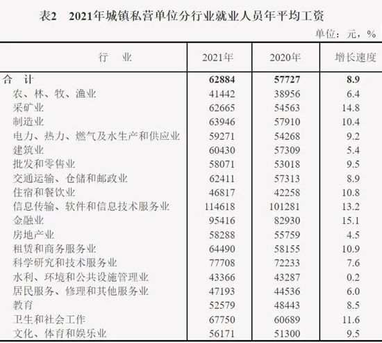 2022年深圳平均工資 深圳賺錢的行業(yè)有哪些