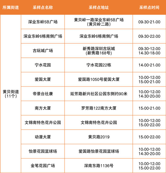 6月7日羅湖區(qū)免費(fèi)核酸采樣點(diǎn)匯總