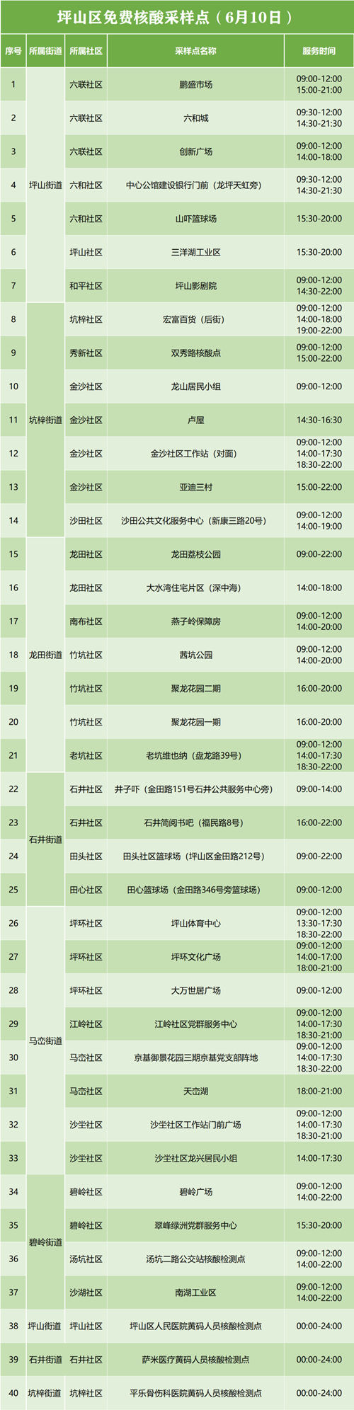 6月10日坪山區(qū)免費核酸檢測點有哪些