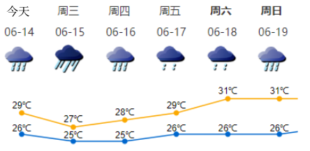 臺(tái)風(fēng)+暴雨+龍舟水殺到 深圳一周天氣預(yù)報(bào)