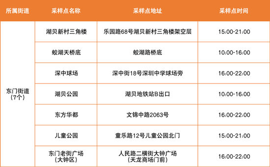 6月15日羅湖區(qū)免費(fèi)核酸采樣點(diǎn)匯總