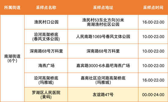 6月15日羅湖區(qū)免費(fèi)核酸采樣點(diǎn)匯總