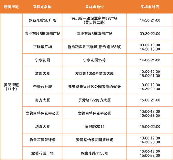 6月15日羅湖區(qū)免費(fèi)核酸采樣點(diǎn)匯總