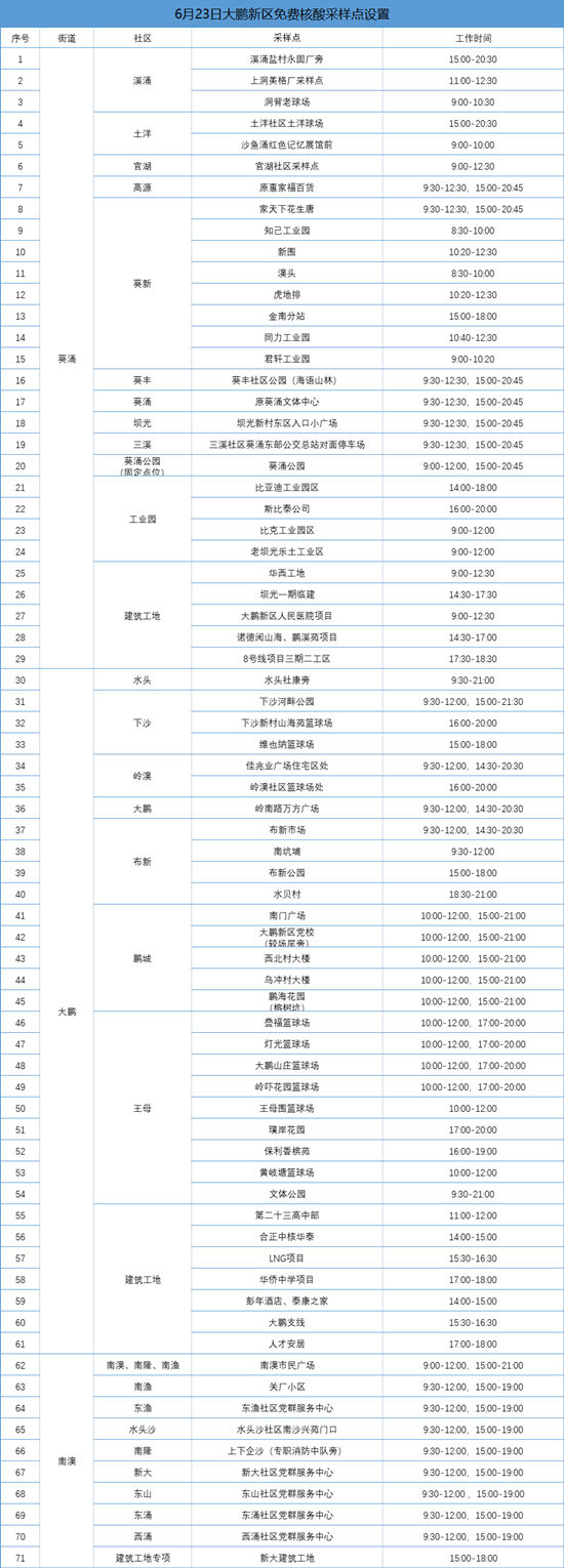 大鵬新區(qū)6月23日免費(fèi)核酸檢測點(diǎn)有哪些