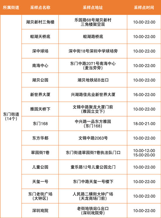 6月23日羅湖區(qū)免費(fèi)核酸檢測點(diǎn)匯總