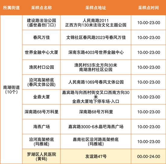 6月23日羅湖區(qū)免費(fèi)核酸檢測點(diǎn)匯總