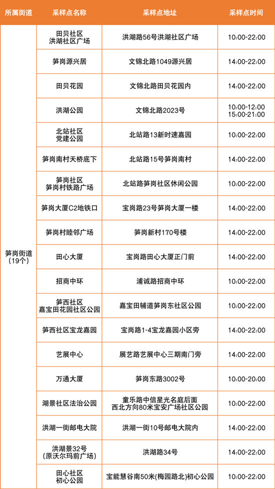 6月23日羅湖區(qū)免費(fèi)核酸檢測點(diǎn)匯總