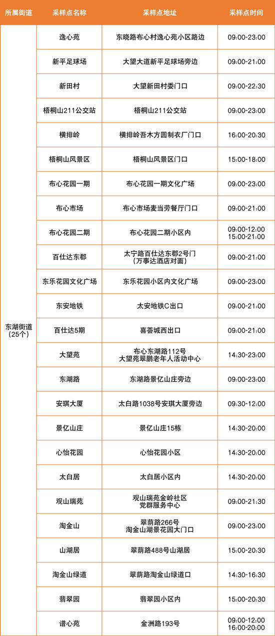 6月23日羅湖區(qū)免費(fèi)核酸檢測點(diǎn)匯總