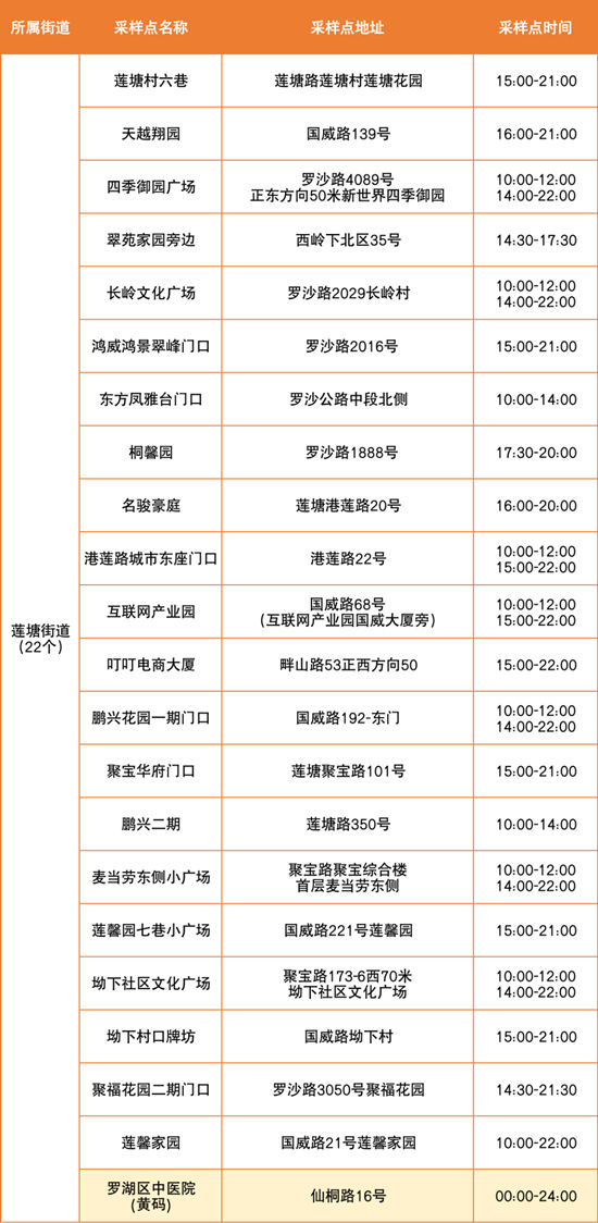 6月23日羅湖區(qū)免費(fèi)核酸檢測點(diǎn)匯總