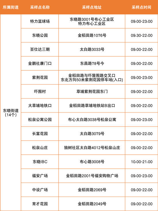 6月23日羅湖區(qū)免費(fèi)核酸檢測點(diǎn)匯總