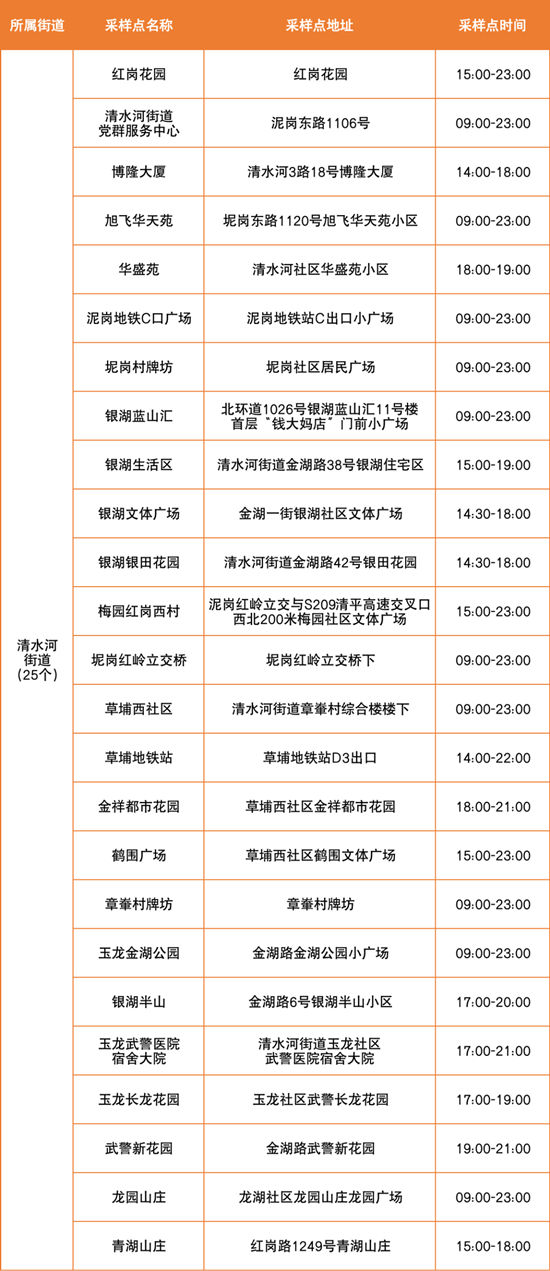 6月23日羅湖區(qū)免費(fèi)核酸檢測點(diǎn)匯總