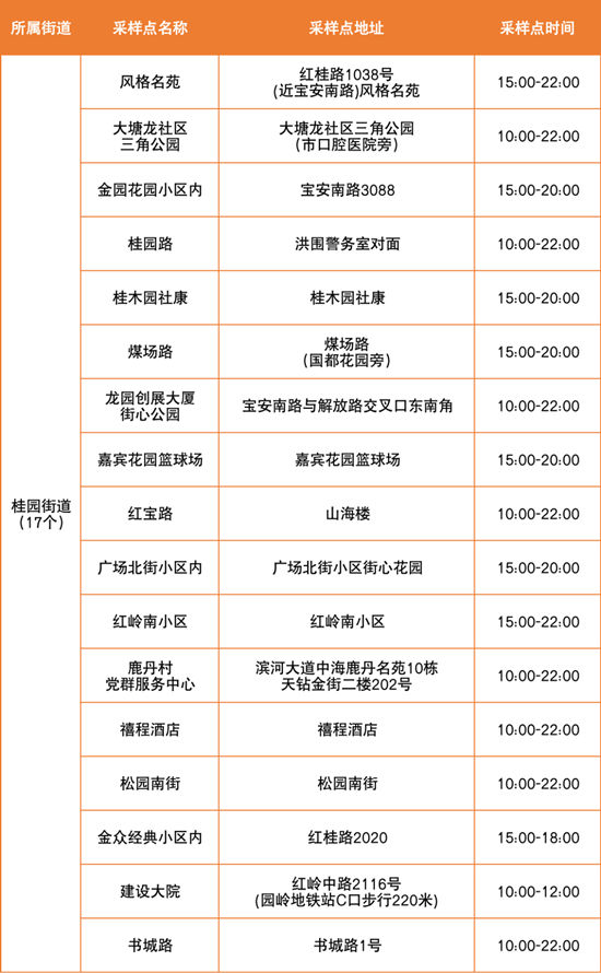 6月23日羅湖區(qū)免費(fèi)核酸檢測點(diǎn)匯總