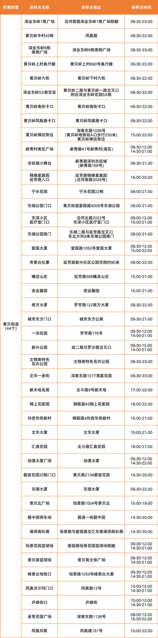 6月23日羅湖區(qū)免費(fèi)核酸檢測點(diǎn)匯總