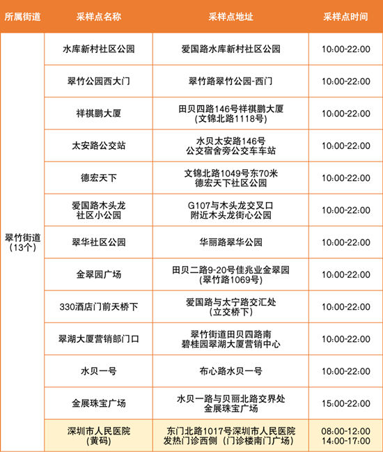 6月24日羅湖區(qū)免費(fèi)核酸檢測點(diǎn)匯總