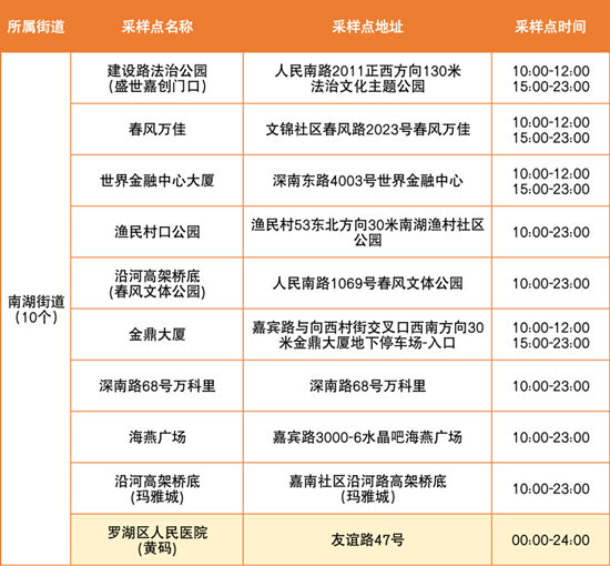 6月24日羅湖區(qū)免費(fèi)核酸檢測點(diǎn)匯總