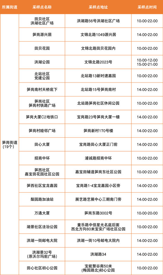 6月24日羅湖區(qū)免費(fèi)核酸檢測點(diǎn)匯總