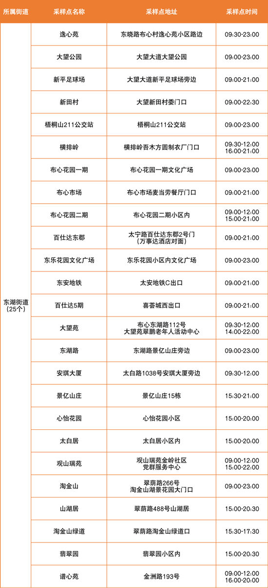 6月24日羅湖區(qū)免費(fèi)核酸檢測點(diǎn)匯總