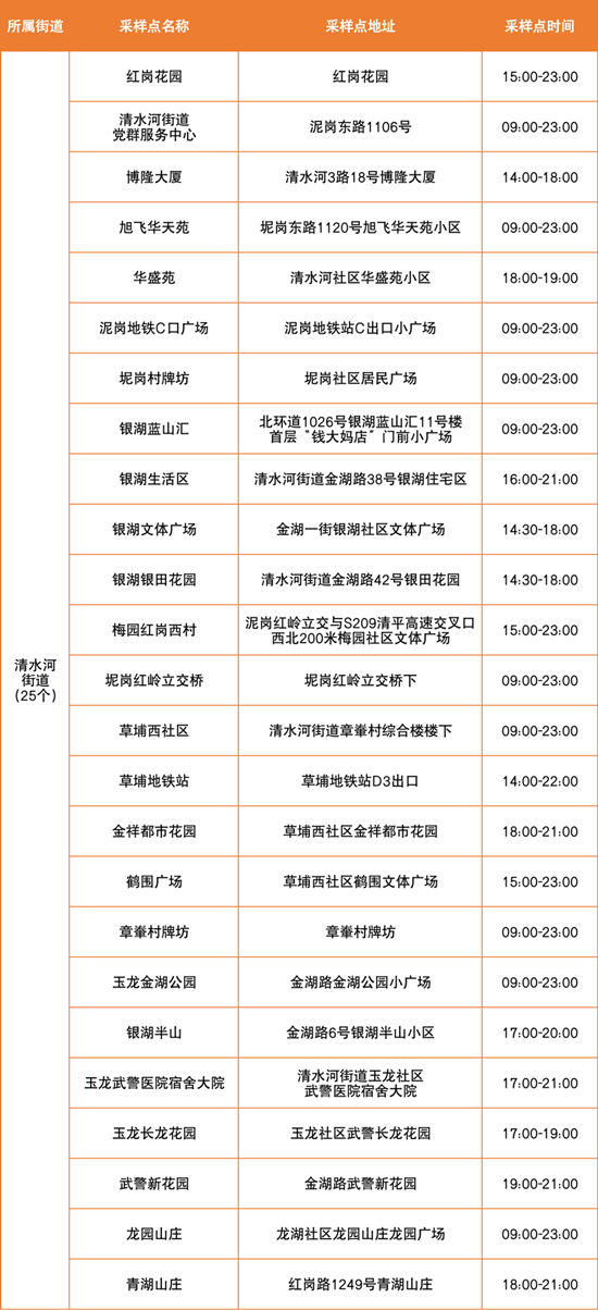 6月24日羅湖區(qū)免費(fèi)核酸檢測點(diǎn)匯總