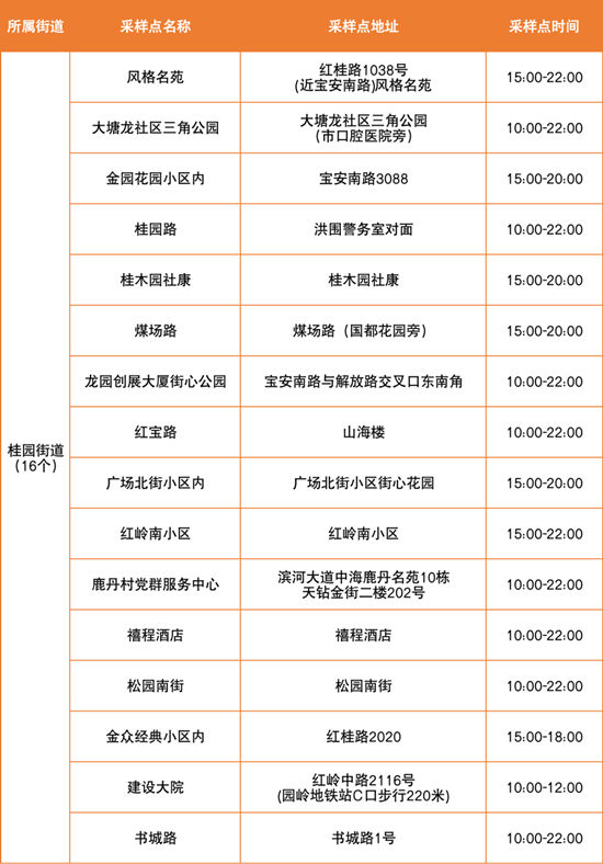 6月24日羅湖區(qū)免費(fèi)核酸檢測點(diǎn)匯總